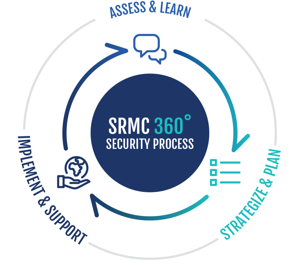 SRMC 360° Security Process diagram for security consulting: Assess and Learn, Strategize and Plan, Implement and Support