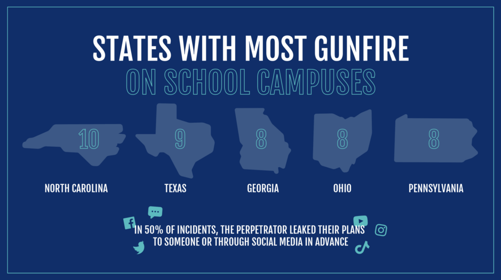 School security infographic: states with the most gunfire on school campuses are North Carolina 10, Texas 9, Georgia 8, Ohio 8, Pennsylvania 8